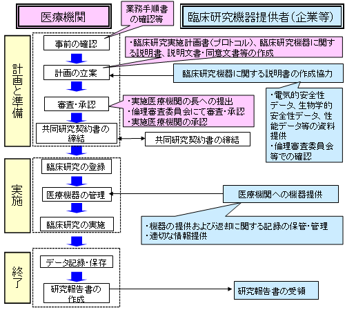  Fig.1　Flow Chart of  Medical Devices Clinical Studies